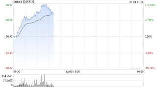 蓝思科技早盘飙升逾9% 强脑科技确认完成约20亿元融资