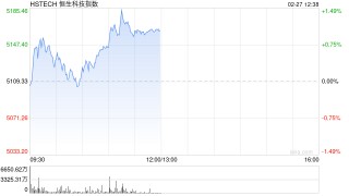 恒生科技指数拉升涨超1% 商汤涨近7%