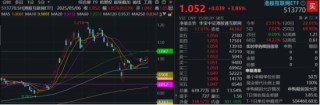 重启向上节奏！南向资金再买134亿，港股互联网放量飙涨3.85%，恒生科技收绿