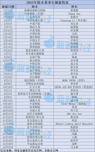 内部擢升、外部引入、股东指派，年内至少42家险企迎来新“舵手”
