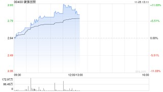 硬蛋创新早盘涨逾7% 国盛证券维持“买入”评级