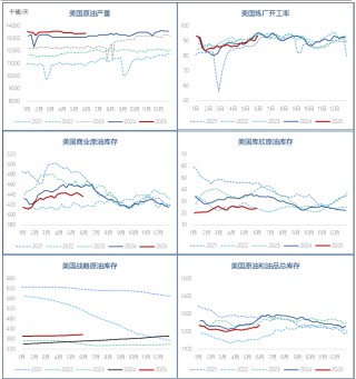 EIA原油去库与成品油累库并存，终端需求结构性疲软