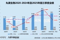 丸美生物A+H：虚增收入挪用募资被警示、募投项目频频延期分红却不手软 营销开支是研发投入的22倍