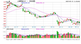 期货午评：集运欧线涨9%，氧化铝涨4%，烧碱、聚氯乙烯涨2%，SC原油、沪金跌3%，沪银、液化石油气跌近2%