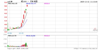 广期所钯期货全部合约触及涨停板 再创上市以来新高