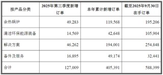 股权处置收益骤降，西子洁能三季报业绩“腰斩”