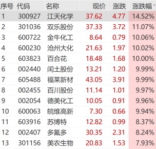 A股 奇迹日！利好突袭 一字涨停！