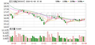 日久光电：2026年1月26日召开2026年第一次临时股东会