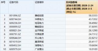 电力牛股频出！豫能控股节后飙涨超58%！电力ETF华宝（159146）放量创新高，基金经理火线解读！
