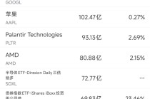 4月9日美股成交额前20：Meta发布其宣称迄今最强大的AI模型