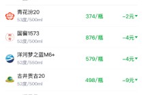 酒价内参1月22日价格发布 洋河梦之蓝M6+下跌4元