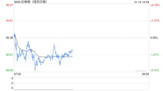 白银连刷新高之际，BMO敲警钟：相对黄金涨势或已过度