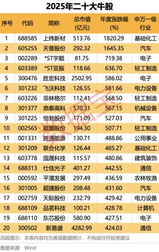 2025年A股“燃爆了”！创近6年最大涨幅，540股股价翻倍！融资客年度“采购清单”出炉