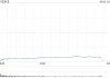 Block股价暴跌20% CEO承认战略失误