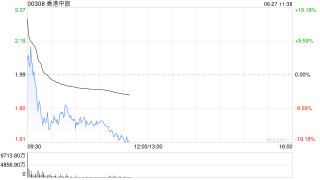 香港中旅冲高回落一度跌超16%，称持续对公司业务布局及组合进行不定期研究和战略检视