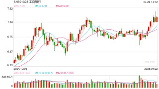 利率下行期，上市银行这类资产收益率却逆势上行