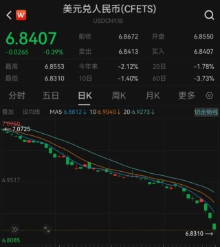 人民币对美元升破6.85，2026年累计上升超1400点