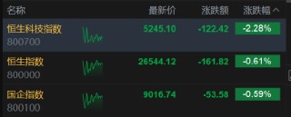 港股午评：恒指跌0.61% 科指跌2.28% 科网股普跌 AI应用、机器人概念股爆发 百度跌超5%