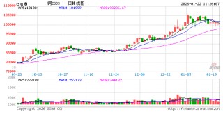 华泰期货：下游负反馈逐步显现 铜价陷入震荡格局