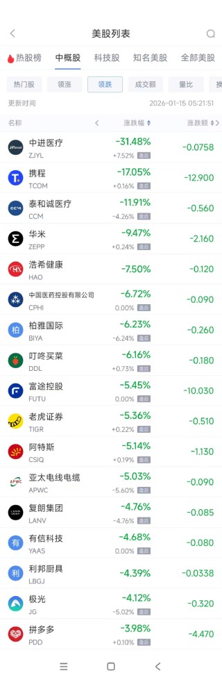 1月15日热门中概股涨跌不一，携程重挫逾17%