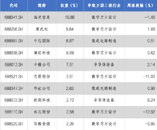 华安基金科创板ETF周报：摩尔线程成功上市，科创板迎新力量