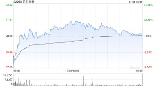 高盛：药明合联订单势头持续强劲 目标价63.3港元