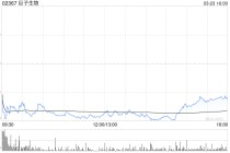 中金：降巨子生物目标价至49港元 维持“跑赢行业”评级