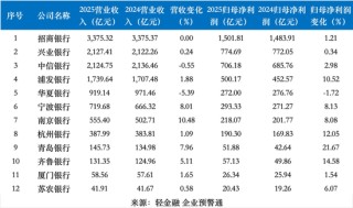 3家优秀的城商行