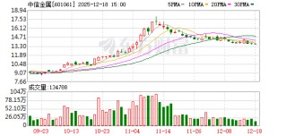 中信金属：截至2025年11月28日公司A股股东人数为57030户