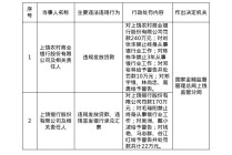 上饶农商行被罚240万，上饶银行被罚170万