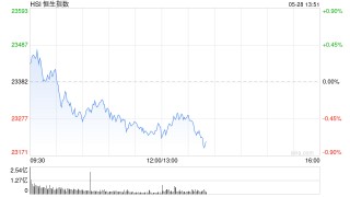 午评：港股恒指跌0.55% 科指跌0.38% 中核国际继续大涨超7%