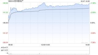 高盛：升新鸿基地产目标价至164港元 上半财年业绩符合预期