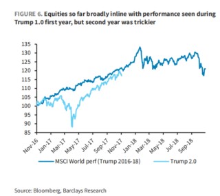 懂王胜选一周年，“川普2.0”与“1.0”市场走势高度相似，坏消息是第二年美股走势通常最差