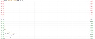 市场利空令美团跌近5% 机构下调其今明两年盈利预期