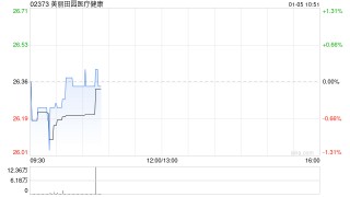 开源证券：首予美丽田园医疗健康“买入”评级 双美模式领跑者