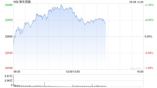 午评：港股恒指涨1.10% 科指涨1.56% 沪上阿姨涨超52%