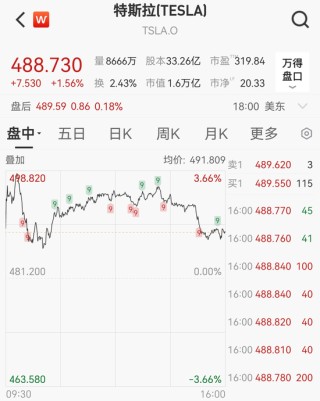 美股三连阳，中概股普涨，阿特斯太阳能涨近11%，黄金白银再创新高，原油大反弹