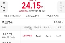 2026春节档票房破24亿 《飞驰人生3》破12亿