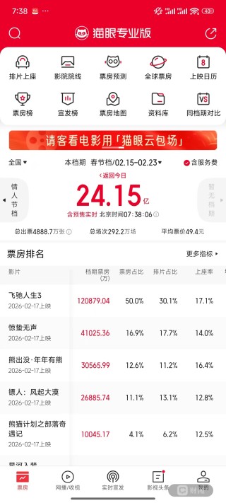 2026春节档票房破24亿 《飞驰人生3》破12亿