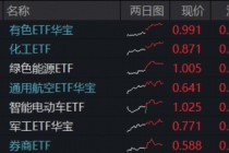 沪指年末站稳4000点？机构高呼当下不宜犹豫，有色领涨两市，锁定年度冠军！军工续刷阶段新高