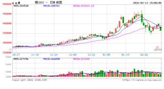 收评|国内期货主力合约跌多涨少 集运欧线涨超3%