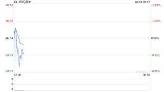 油价白天跌停，夜盘窄幅波动，情绪宣泄后陷入沉静