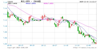 人民币兑美元中间价报7.0583，下调10点
