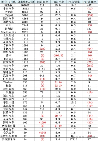汽车整车上市公司市值变化分析-10月
