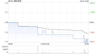 健倍苗苗完成收购天喜堂药厂有限公司90%股权