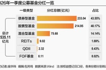 权益基金“领跑” 一季度基金分红超500亿