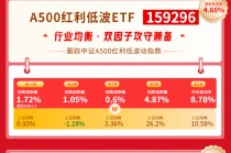 红利风向标 | 高股息资产全线走强，红利低波策略超额显著