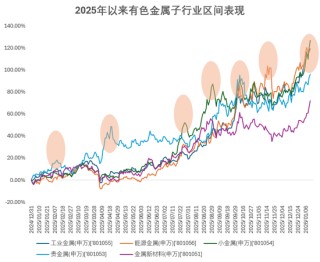 有色金属，真的是“闷声发财”的典范