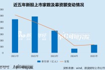 2025年A股IPO数据盘点：上海锦天城项目数量第一、律师费破亿元 汉朔科技成年度法律费用最贵项目