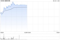 威胜控股午前涨超7% 预计去年纯利最高增长50%超市场预期